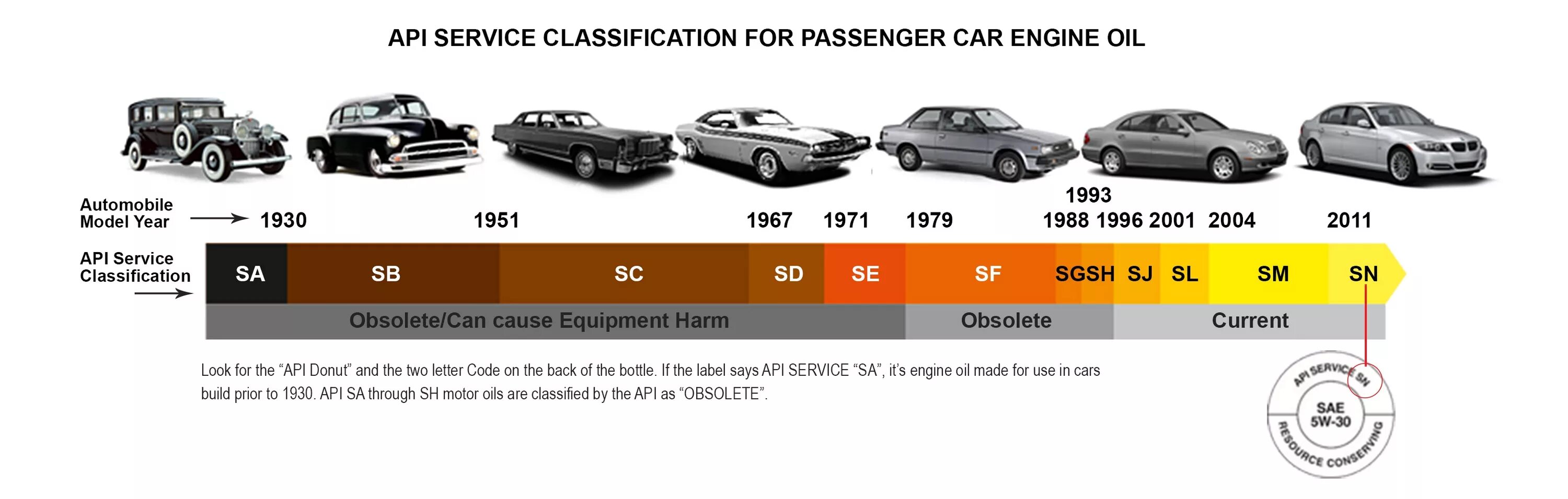 Масло по апи. Классификация АПИ масел моторных. Классификация моторных масел по API таблица. Классификация моторных масел SL SN. Классификация масел по АПИ таблица.