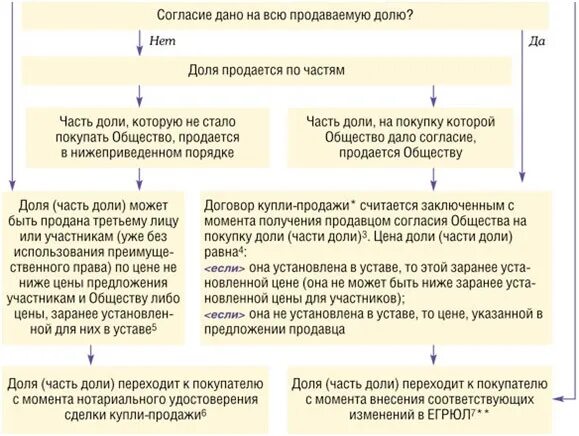Продать долю в другом городе