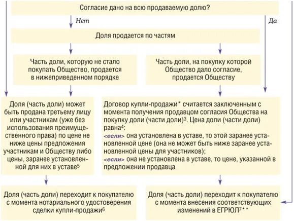 Внесение изменений в долях