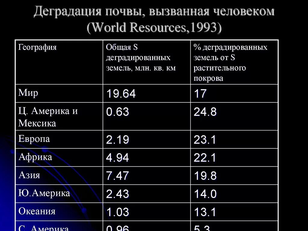 Деградация окружающей среды сочинение. Деградация территорий. Эрозия и истощение почв. Деградация почв. Проблема деградации почв.