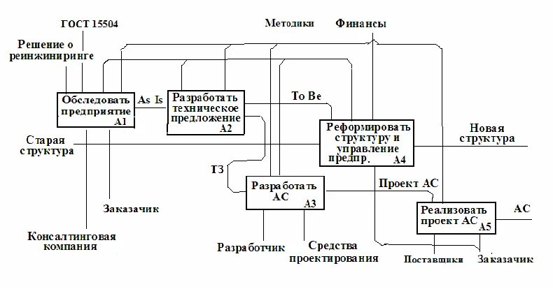 2 2 функциональная модель. Функциональная модель idef0. функциональная модель предприятия idef0. методика функционального моделирования idef0. метод функционального моделирования sadt (idef0).