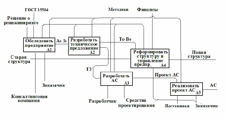 Методология моделирования idef0. Функциональная модель idef0. Функциональная модель предприятия idef0. Методика функционального моделирования idef0. Метод функционального моделирования SADT (idef0).