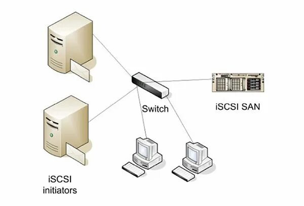 Iscsi disk. Коммутатор iscsi. san сеть. iscsi плата. iscsi interface.