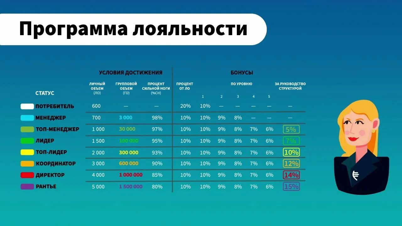 Статусы программы лояльности. Статусы клиентов в программе лояльности. Название программы лояльности. Уровни программы лояльности.