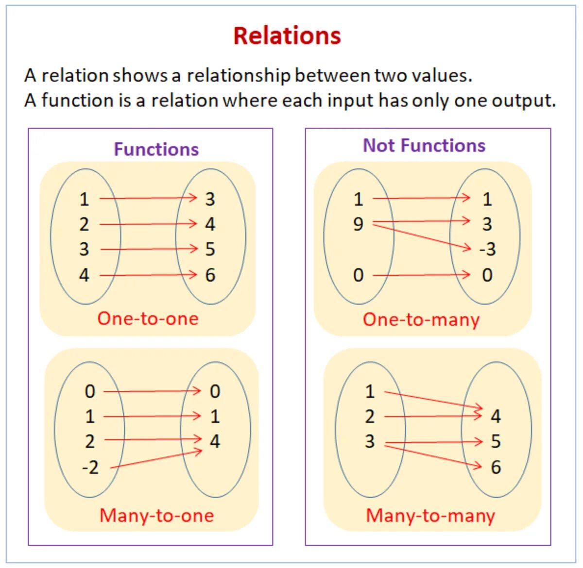 One to one function. Relations and functions. What is one to one function. Function. Each input