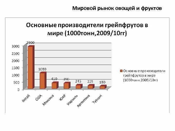 Мировые рынки сырьевых товаров. Мировой рынок фруктов и овощей. Мировой рынок продовольствия. Мировой рынок сырья. Мировой рынок продовольствия статистика.