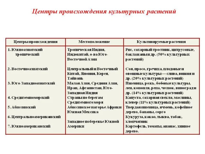 Сообщение на тему происхождение культурных растений. Центры многообразия и происхождения культурных растений по вавилову. южноазиатский центр происхождения культурных растений. абиссинский центр происхождения культурных растений. центры происхождения культурных видов растений (по н. и. вавилову).