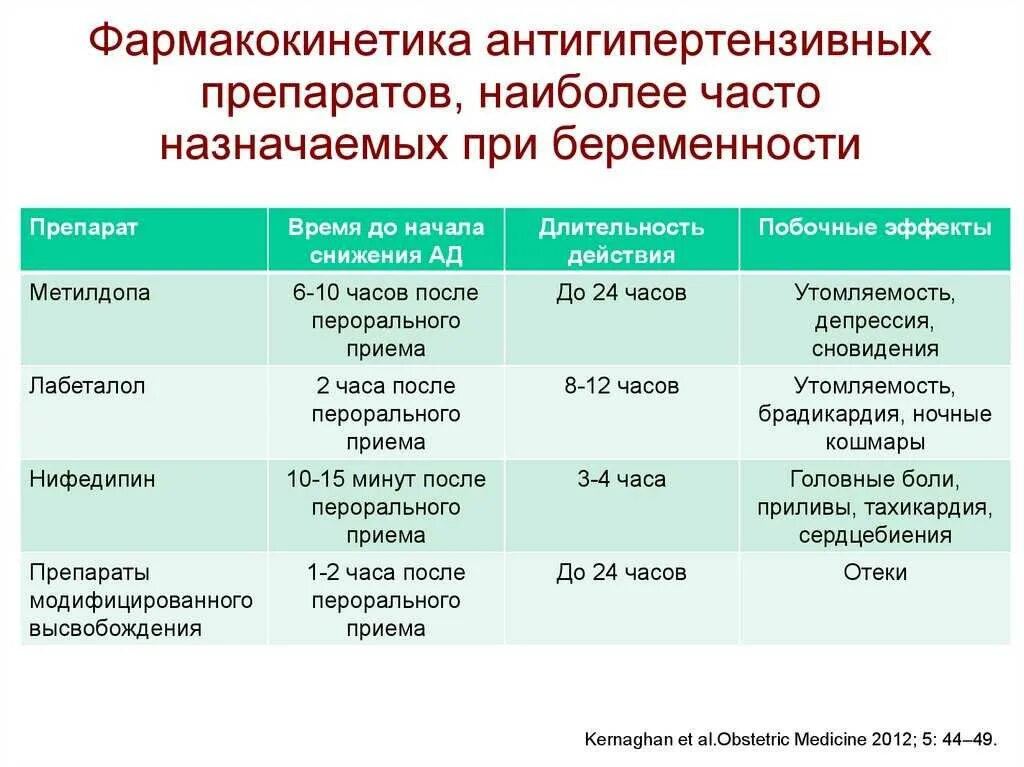 Таблетки которые можно беременным. Гипотензивные препараты для беременных. антигипертензивные препараты при беременности. гипотензивные средства при беременности. таблетки для беременных разрешенные.