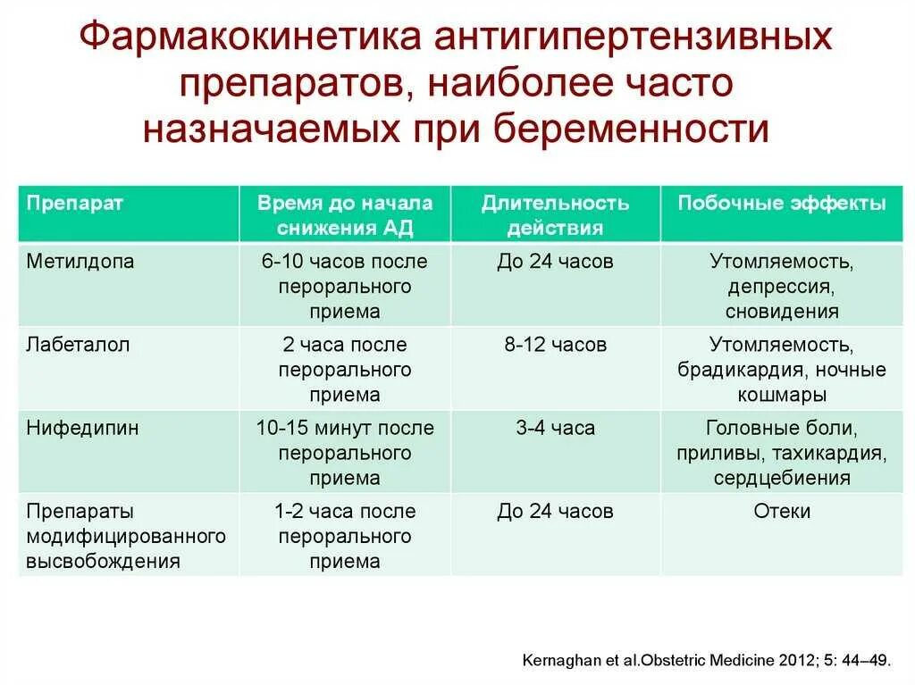 Для чего назначают беременным таблетки. Гипотензивные препараты при беременности 1 триместр. Антигипертензивные препараты для беременных. Гипотензивное средство для беременных. Таблетки для беременных разрешенные.