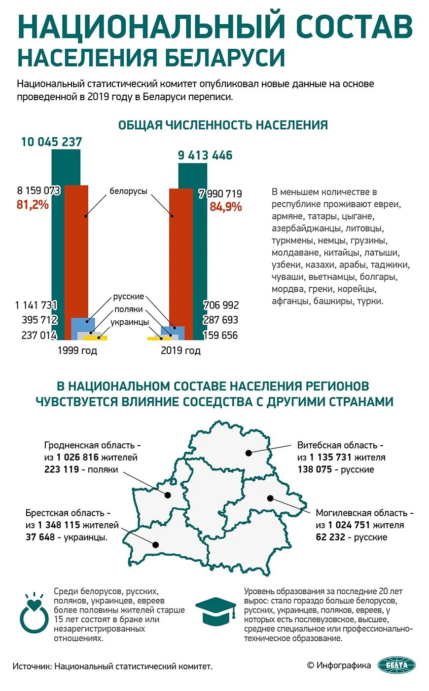 Население белоруссии в 2024 году. Минск население численность. Население беларуси. Беларусь население численность. Беларусь население численность.