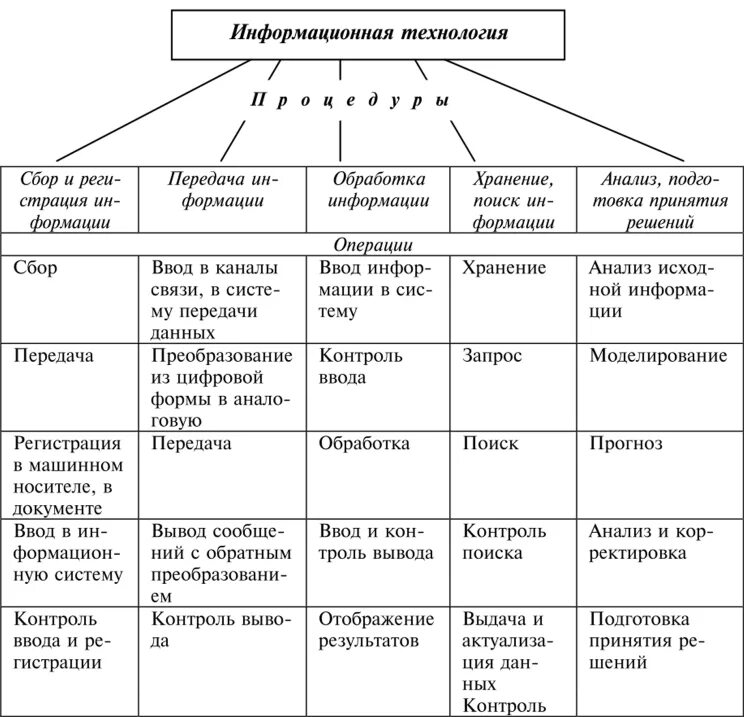 Методам обработки экономической информации. Информационные процессы таблица. Таблица методы обработки информации. Информационные процессы хранение передача. Методы обработки и передачи информации таблица.