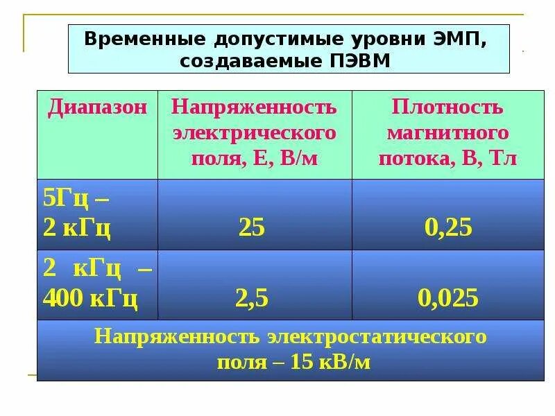 Предельно допустимые уровни ЭМП. Предельно допустимые уровни напряженности электрического поля. Предельно допустимые уровни электромагнитных полей. Допустимый уровень электромагнитного поля.