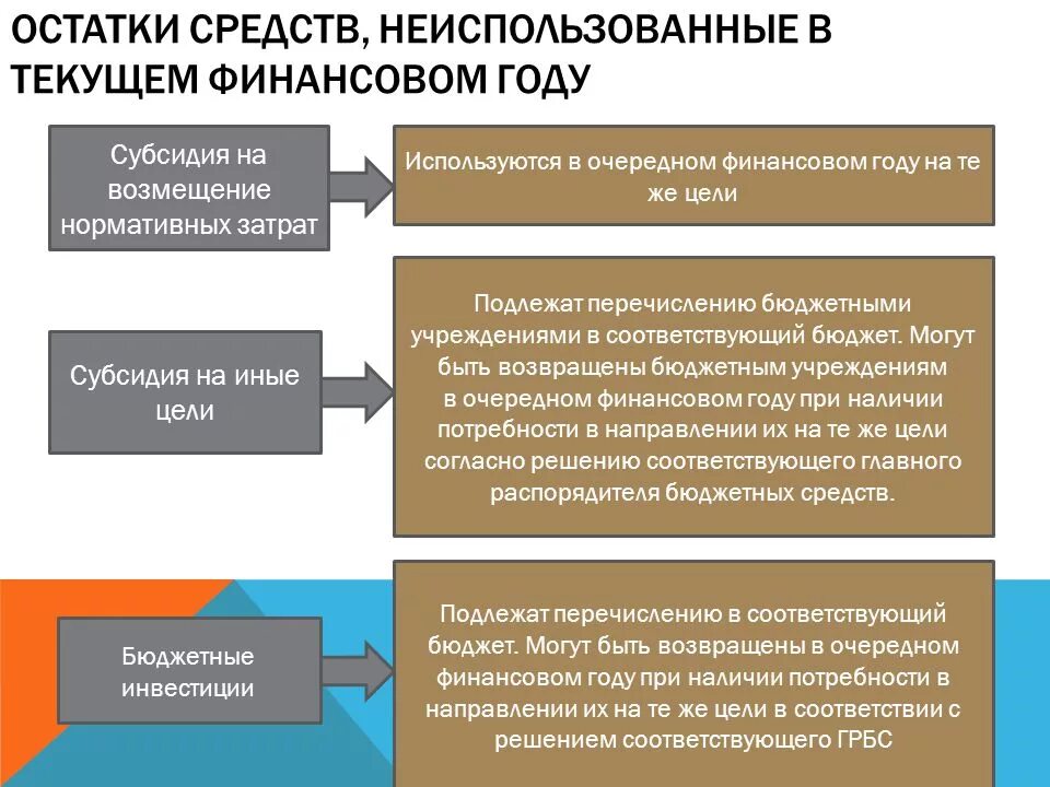 Причины остатков неиспользованных бюджетных средств. Субсидия на иные цели бюджетному учреждению. Субсидия на возмещение затрат. Субсидия на иные цели автономному учреждению. Последующий финансовый год