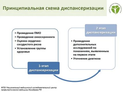 Профилактический этап диспансеризации