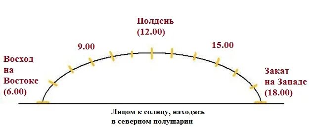 Положение солнца. Положение солнца по часам. Положение солнца по времени. Схему измерения времени по солнцу. 6 утра восточного времени