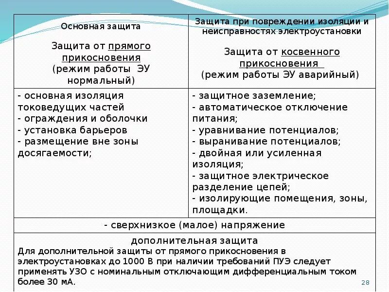 Что является определением понятия защита прикосновения. Защита от прямого и косвенного прикосновения в электроустановках. прямое и косвенное прикосновение в электроустановках меры защиты. меры защиты от прямого прикосновения в электроустановках. защита от косвенного прикосновения в электроустановках.