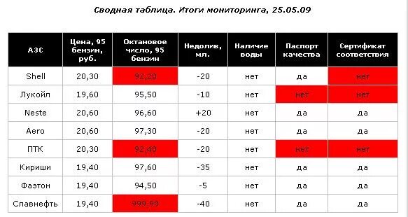 Качество бензина 2023. Рейтинг АЗС В Москве по качеству дизельного топлива. Рейтинг заправок по качеству бензина. Рейтинг заправок по качеству бензина 2020. Рейтинг АЗС по качеству.