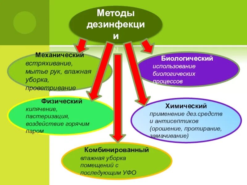 Методы санитарной обработки. Методы дезинфекции. Методы дезинфекции и средства дезинфекции:. Методы дезинфекции микробиология. Методы дезинфекции схема.