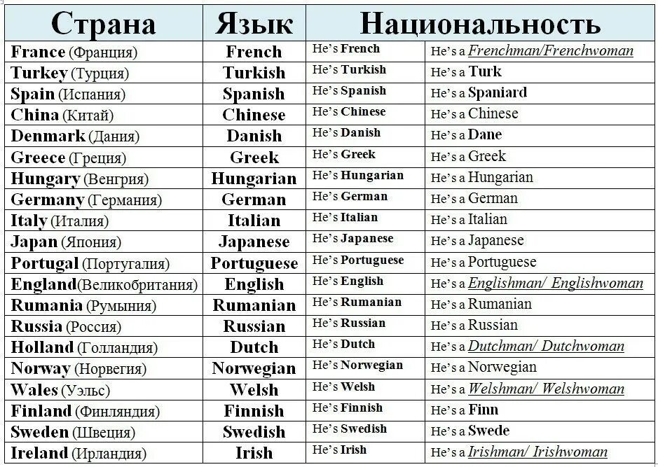 Страны на английском 5 класс. Страны и их национальности на английском языке. Страны национальности и языки на английском языке таблица. Страны и национальности на английском языке таблица. Таблица стран на английском языке.