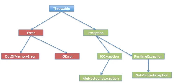 Create exception. Проверяемые и непроверяемые исключения java. filenotfoundexception иерархия. класс обработки ошибок java. непроверяемые исключения java.