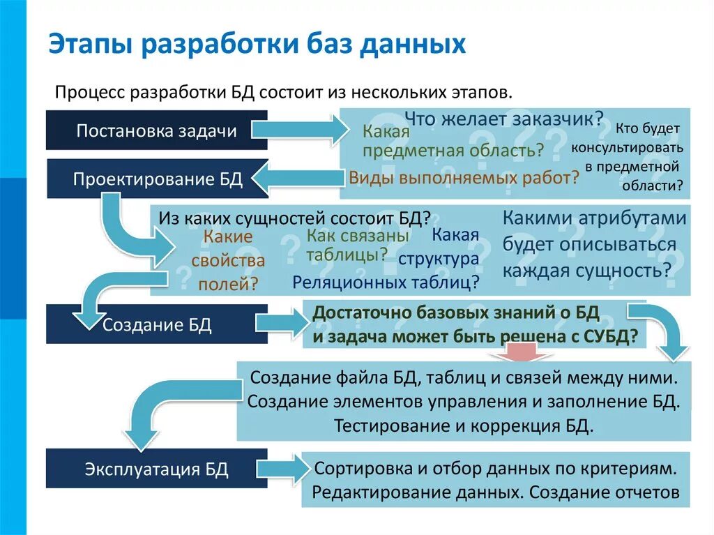 Технологии работы с базами данных. Основные этапы разработки баз данных. Порядок этапов создания БД. Этапы разработки базы данных (БД).. Перечислить этапы разработки БД.