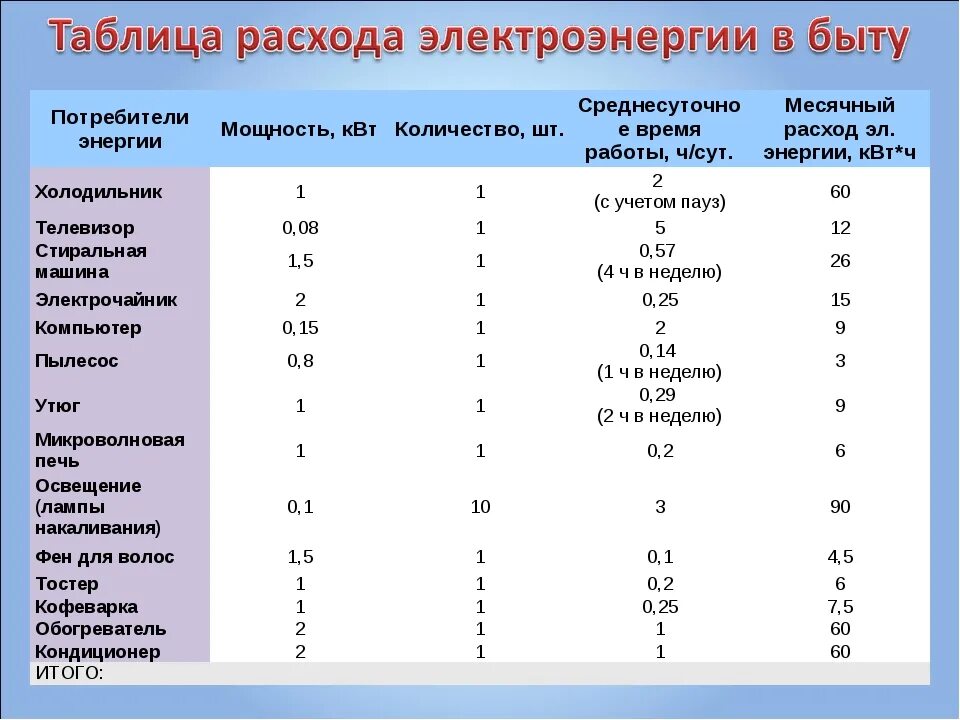 Как посчитать сколько электроэнергии. Затраты электроэнергии в быту. Таблица расхода электроэнергии в быту. Трата электроэнергии в быту. Затраты на электроэнергию таблица.