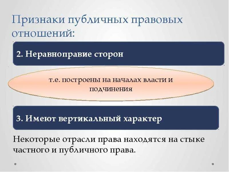 К публично правовым организациям относятся. Публично-правовые отношения. Признаки правовых отношений. Публично правовые правоотношения примеры. Признаки публичных правоотношений.