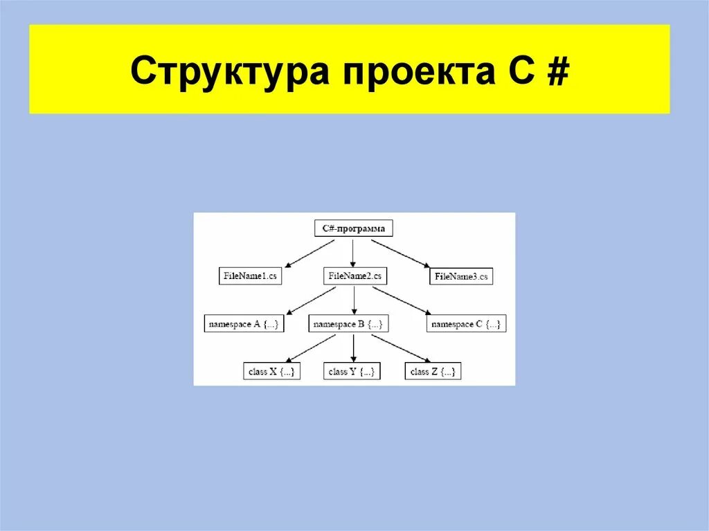 Структуры данных приложения. Структура языка программирования c#. Структура программы си Шарп. Структура программы на языке си Шарп. Строение программы c#.