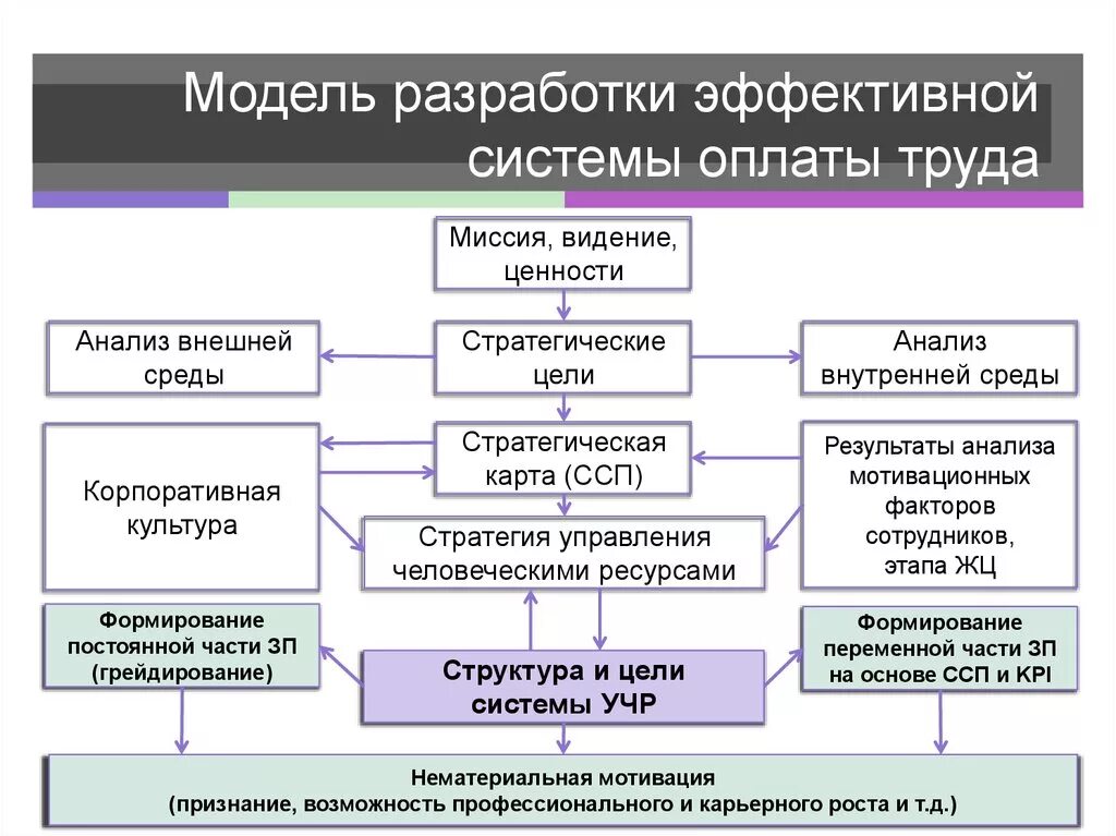 Схема организация оплаты труда на предприятии. Разработка системы оплаты труда. Моделирование системы оплаты труда. Разработка системы оплаты труда в организации. Заработная плата и ее организация