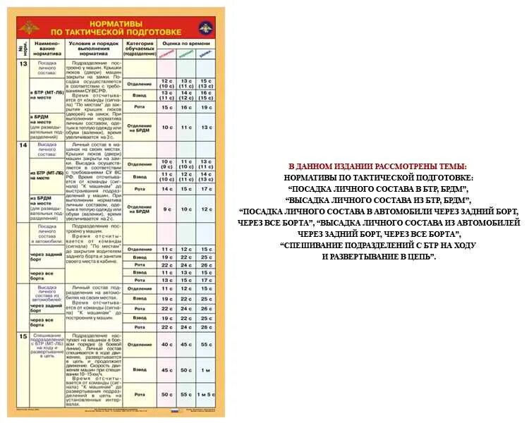 Норматив 1 км для военнослужащих. Нормативы по ТСП для военнослужащих вс РФ. Нормативы по технической подготовке БТР 80. Нормативы по специальной подготовке на р- 419 л1.