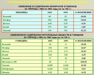 Какая химия в продуктах