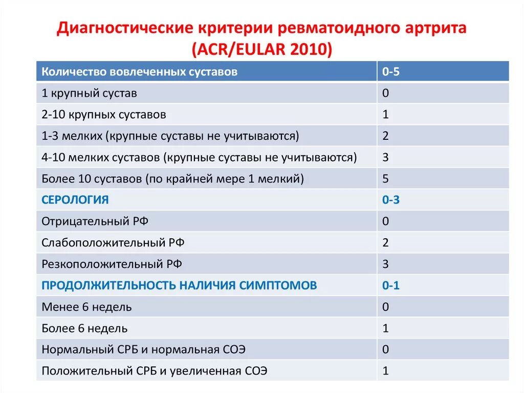 Какие анализы надо сдать на артрит. Анализы для постановки диагноза ревматоидный артрит. Показатели крови при артрите. Диагностические критерии ревматоидного артрита ACR 1987. Исследования при ревматоидном артрите.