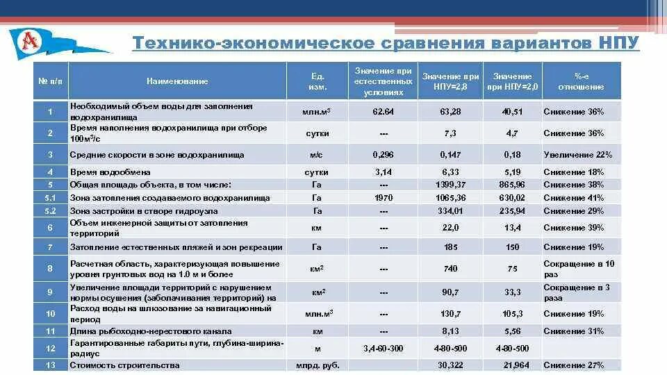 Технико экономические затраты. Технико экономическое сравнение. Технико-экономическое сравнение вариантов. Технико-экономическое сравнение вариантов проектных решений. Основы технико-экономического сравнения вариантов.