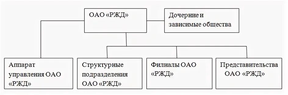 Организационная структура управления РЖД схема. Структура управления ОАО РЖД схема. Организационная структура управления ОАО РЖД схема. Структура ОАО РЖД 2021 схема.