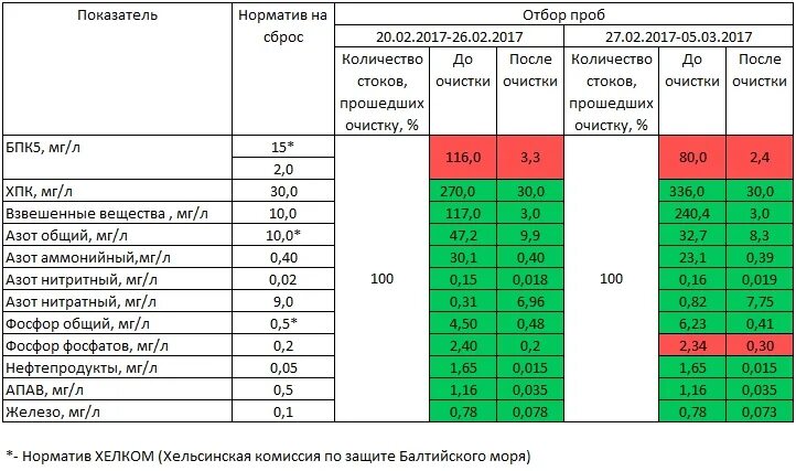 Нормативные показатели очистки сточных вод. Нормы сброса сточных вод. Нормативы сброса сточных вод. Нормативы сброса сточных вод в канализацию. Сколько платят за колонку