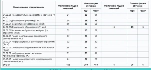 Заявление в колледж после 9. Колледж количество поданных заявлений. Список заявлений. Таблицы на подачу заявления. Список заявок в техникум.