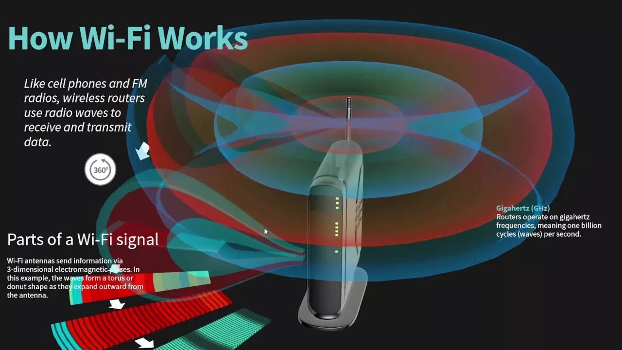 Signal work. Wi-fi инфографика. how wifi works. how does wifi work. wifi signal strage less is better?.