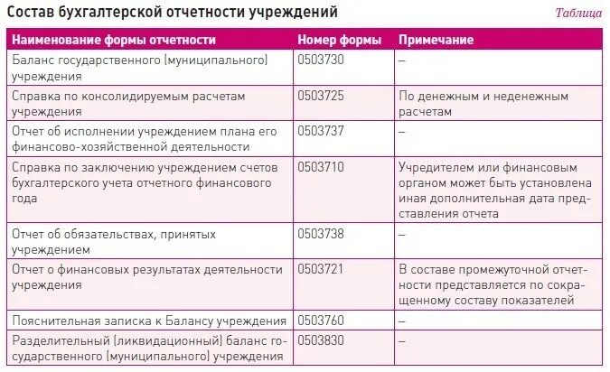 33н расходы организации. Состав отчетности бюджетного автономного учреждения. Таблица централизованной бухгалтерии. Бух баланс автономного учреждения. Пояснительная записка к бухгалтерскому балансу 0503760.