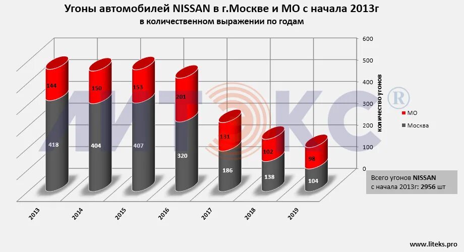 Статистика угонов автомобилей в Москве 2021 по маркам. Статистика угона автомобилей по маркам 2021. Машины Ниссан статистика угонов. Статистика угонов 2020.