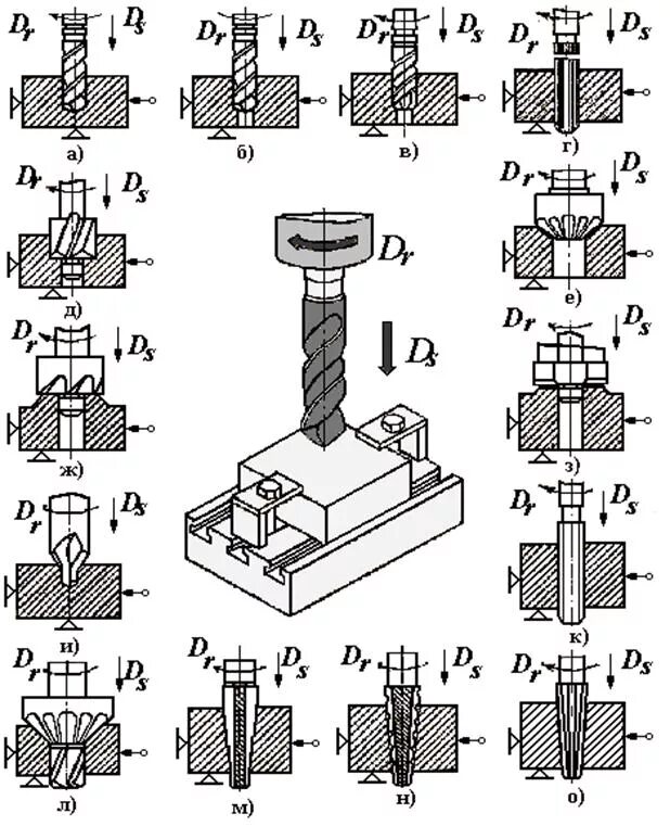 Зенкование цекование. Зенкерование схема резания. Станок для сверления, зенкерования и развёртывания. Сверления развертывание сверление зенкерование. Сверление зенкерование развертывание