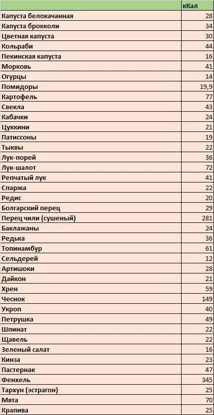Сколько калорий в капусте. Капуста цветная отварная калорийность на 100 грамм. энергетическая ценность капусты белокочанной. капуста отварная калорийность на 100 грамм. капуста белокочанная калорийность на 100 грамм бжу.