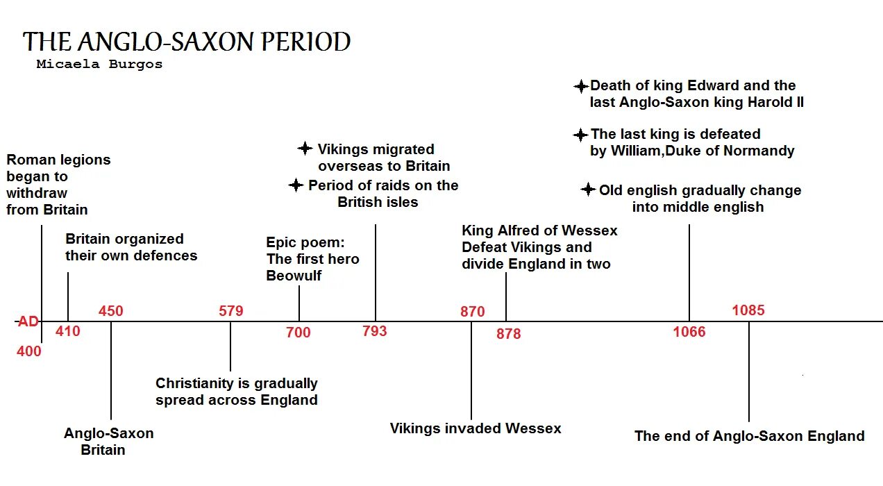 Anglo-Saxon England. British History timeline. Timeline история. Anglo Saxon period.