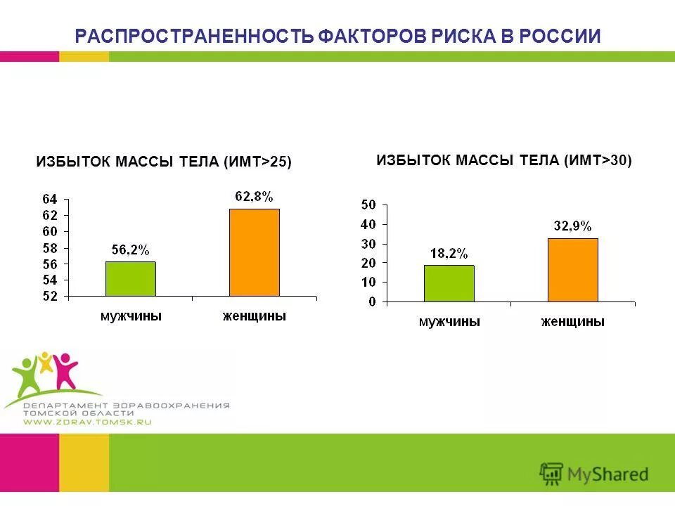 Факторы риска избыточной массы тела. Неинфекционные заболевания. Хронические неинфекционные заболевания. Статистика неинфекционных заболеваний 2020. Первичная выявляемость заболеваний.