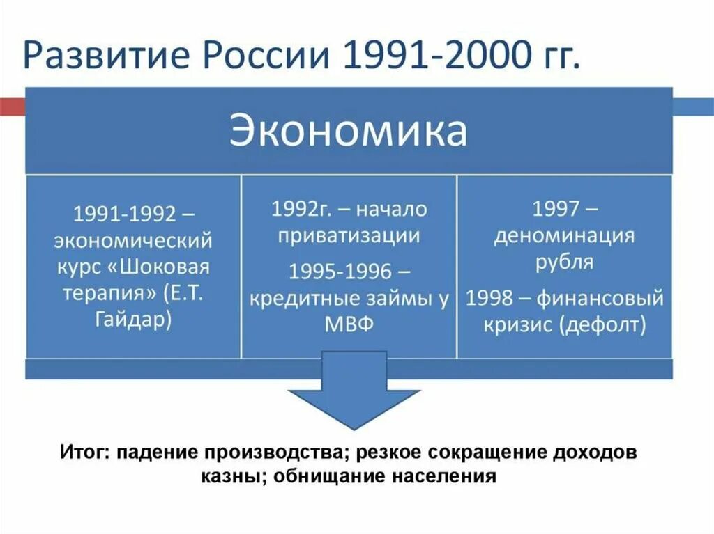 Экономические реформы в россии 1990. Экономика РФ 1991-2000. Реформы 1990-х. Экономика России в 1990-х годах. Реформы 1991 2000.