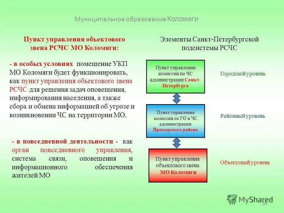 пункты управления го и рсчс. пункты управления рсчс. основные задачи рсчс и го. пункты управления го классификация. постоянно действующие органы управления рсчс.
