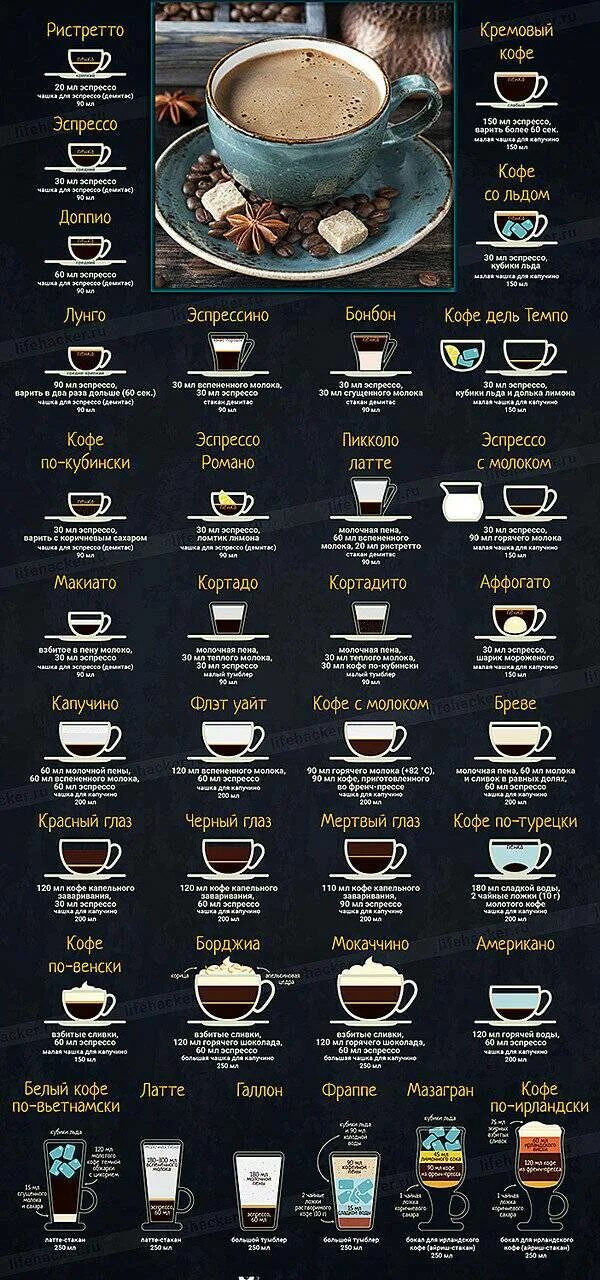 Пропорции кофейных напитков. Интересные рецепты кофе для кофейни. Кофе эспрессо американо капучино латте разница. Кофе рецепты приготовления. Эспрессо кофе как готовить.