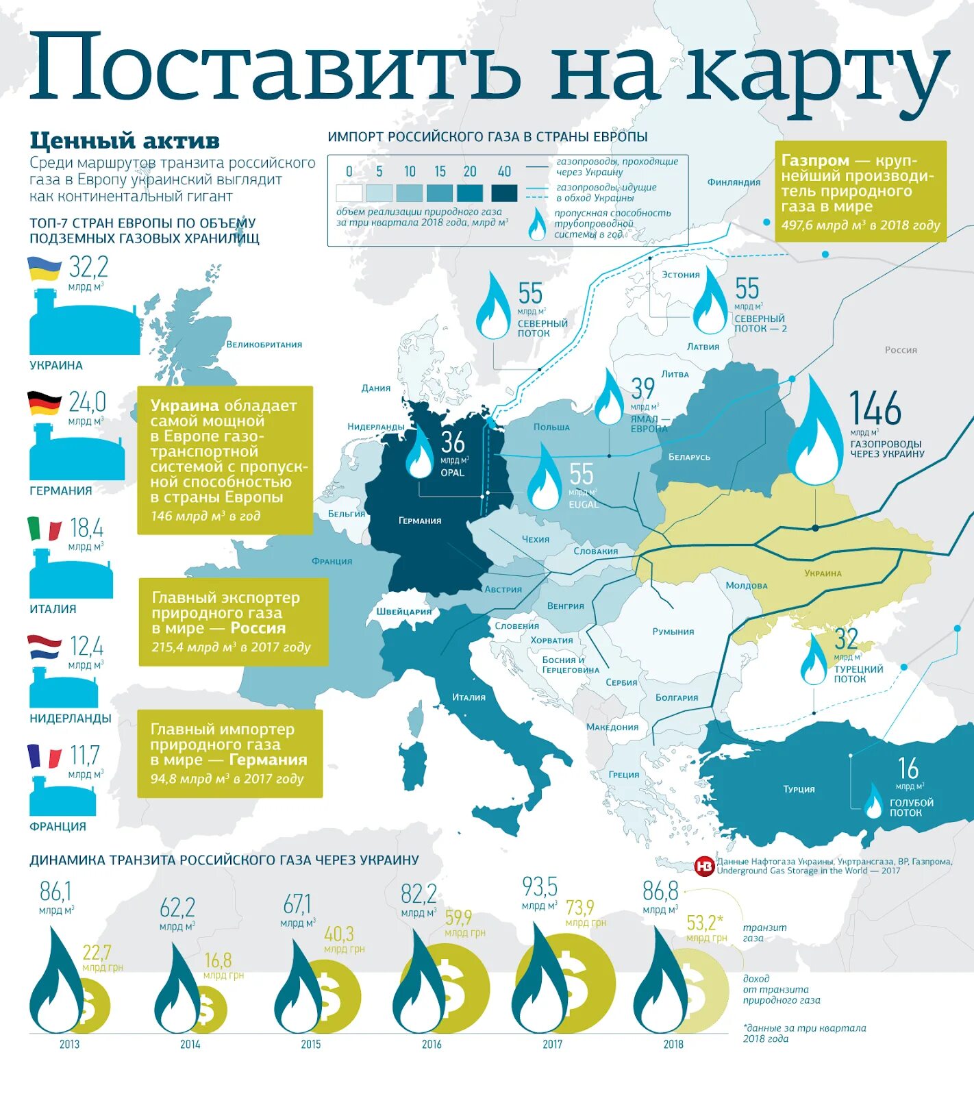 ГАЗ В Европу на карте. Поставки газа в Европу через Украину. Транзит газа через Украину. ГАЗ из России в Европу через Украину.