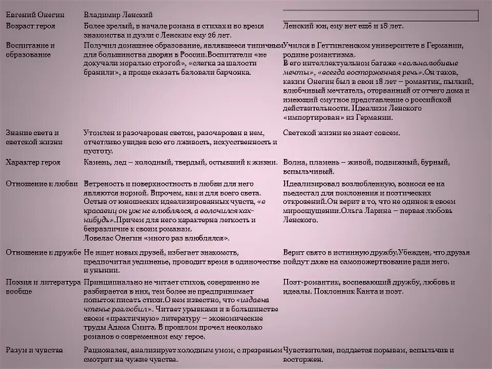 Сравнительная характеристика онегина и ленского таблица внешность Онегин и ленский эпиграф: найдено 57 изображений