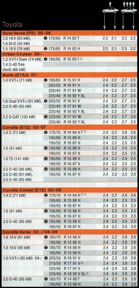 Давление в шинах автомобиля таблица летом. Таблица давления в шинах Toyota. Давление в шинах 185/65 r15 Toyota Camry. Давление в шинах автомобиля таблица зимой Тойота. Таблица давления в шинах по марке автомобиля Тойота аурис.