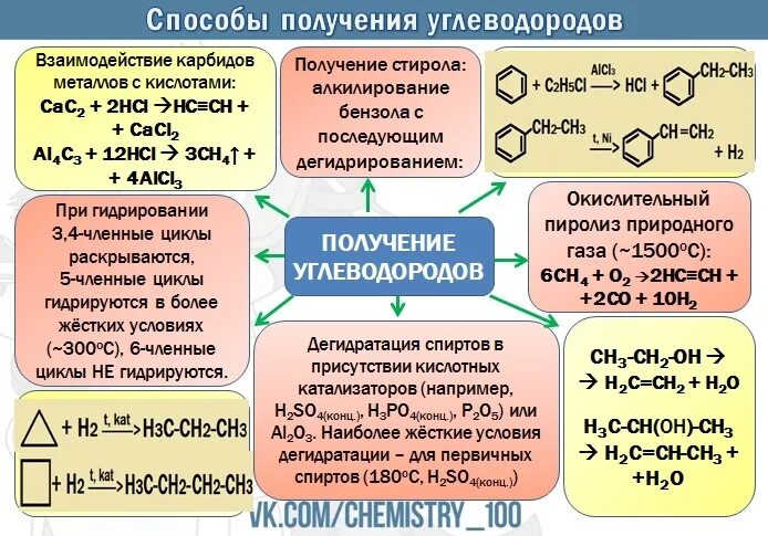 Углеводороды можно получить только из неорганических веществ